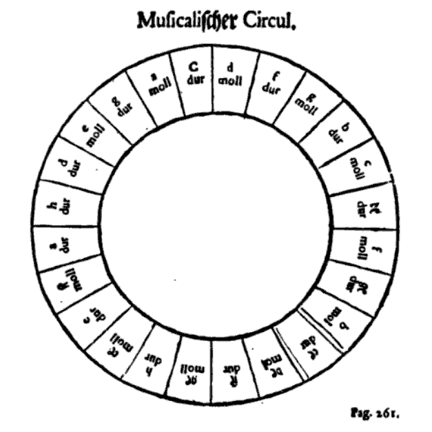 historischer Quintenzirkel